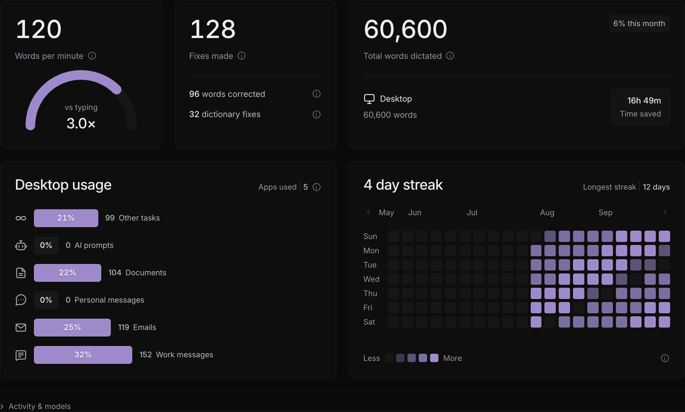 No Type insights: speaking speed, corrections, word count, usage by app, and an activity calendar. Demo data.