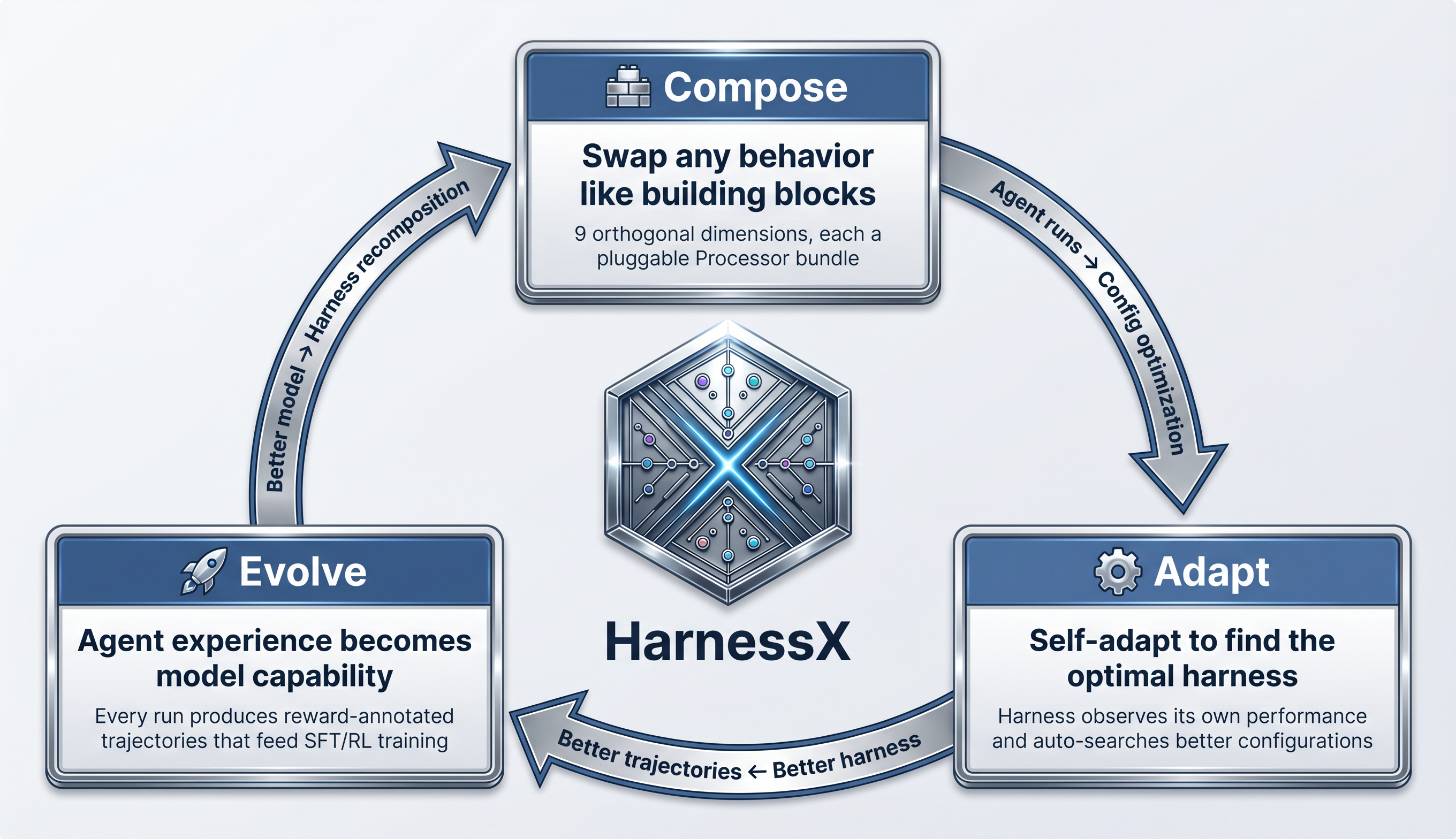 HarnessX Architecture