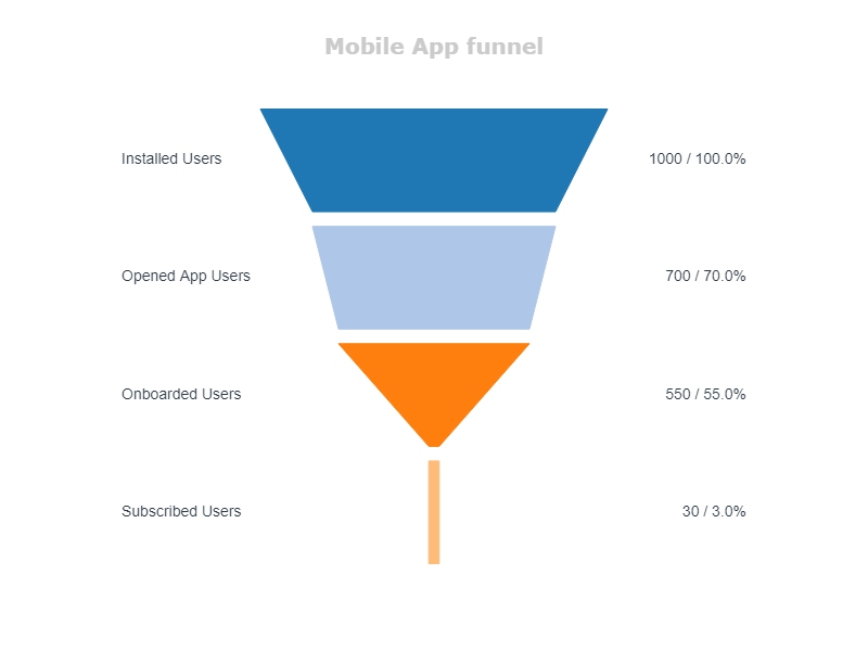 product-funnel-chart