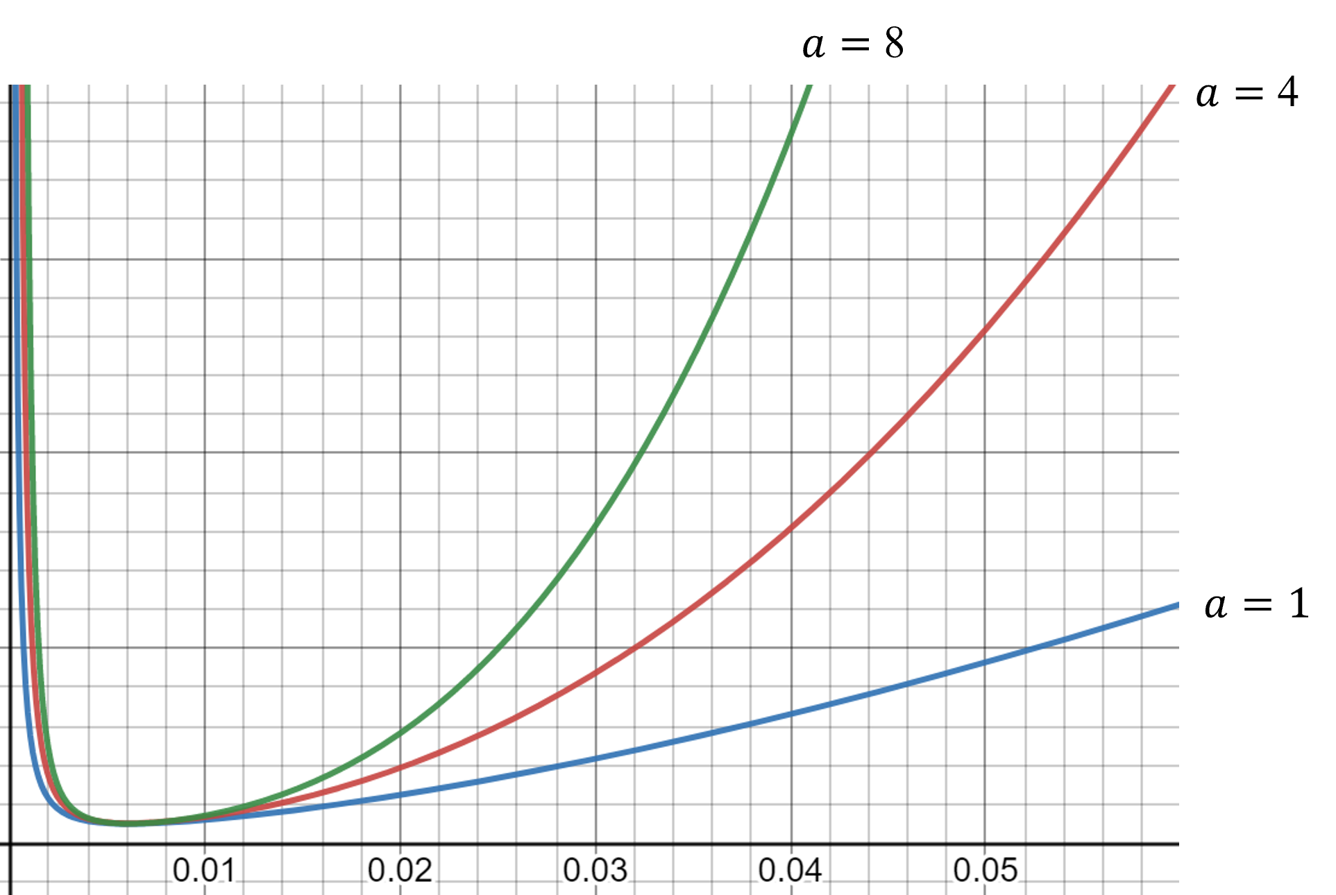 Figure of SAF with different coefficient a configuration