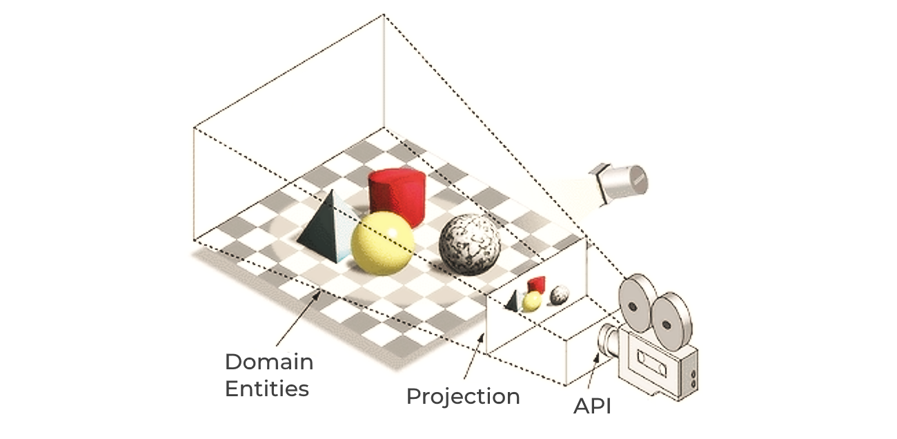 Domain Entity Projections