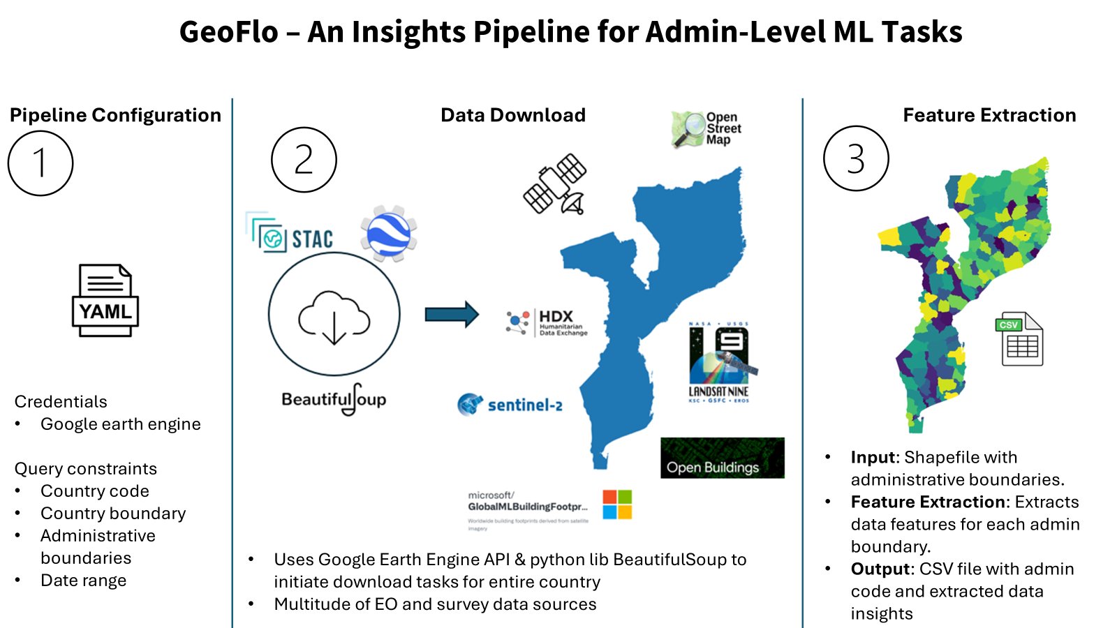 GeoFlo Pipeline Overview