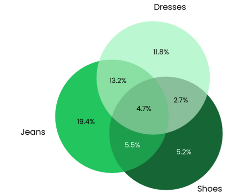 Cross Shop Analysis Chart