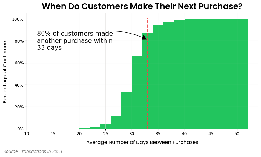 Cumulative Next Purchase Chart