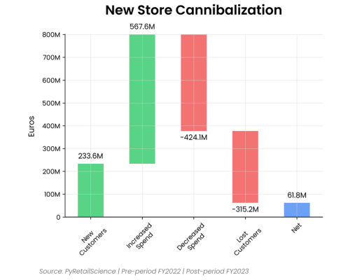 New Store Cannibalization Analysis