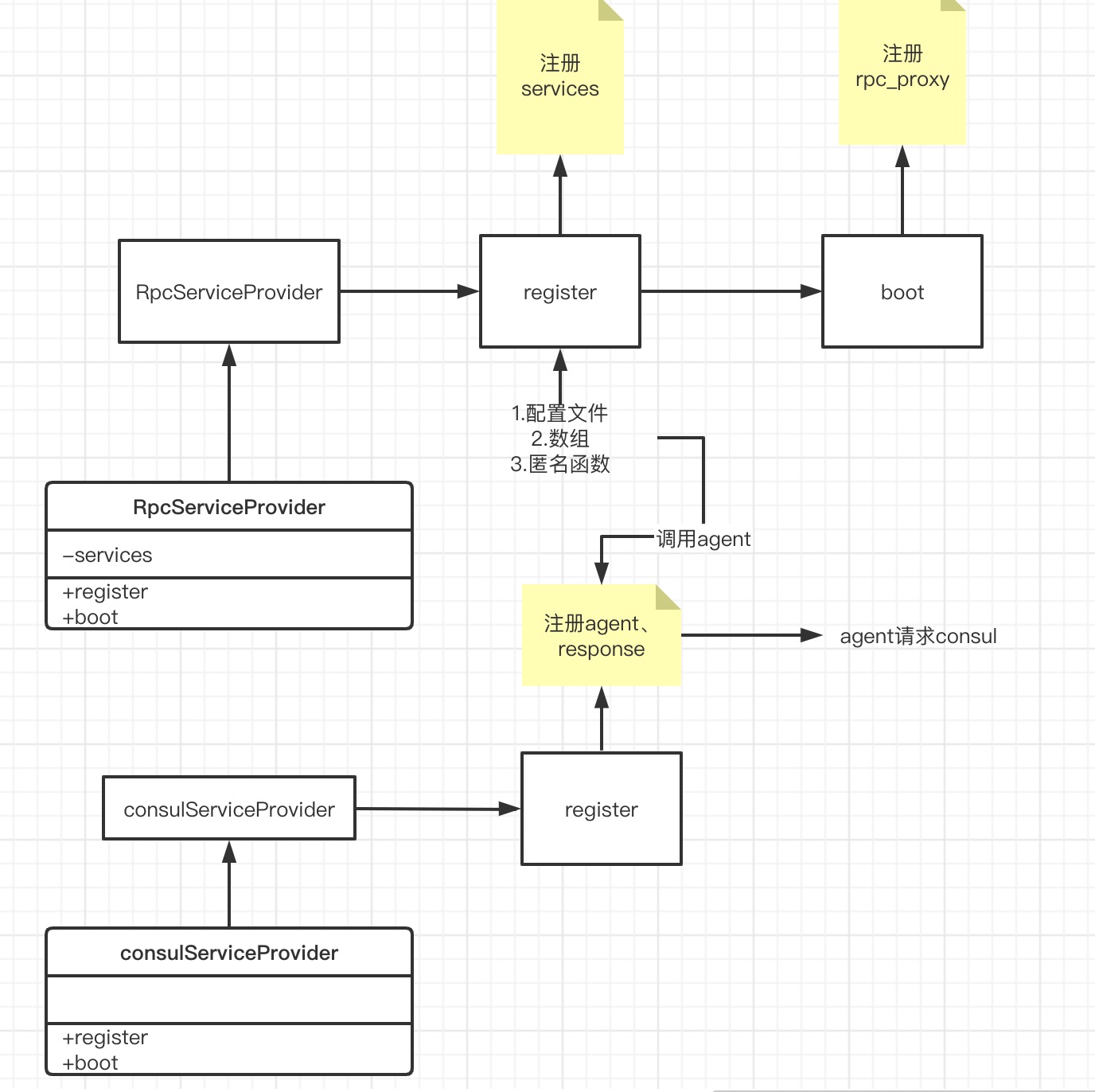 consul集成流程