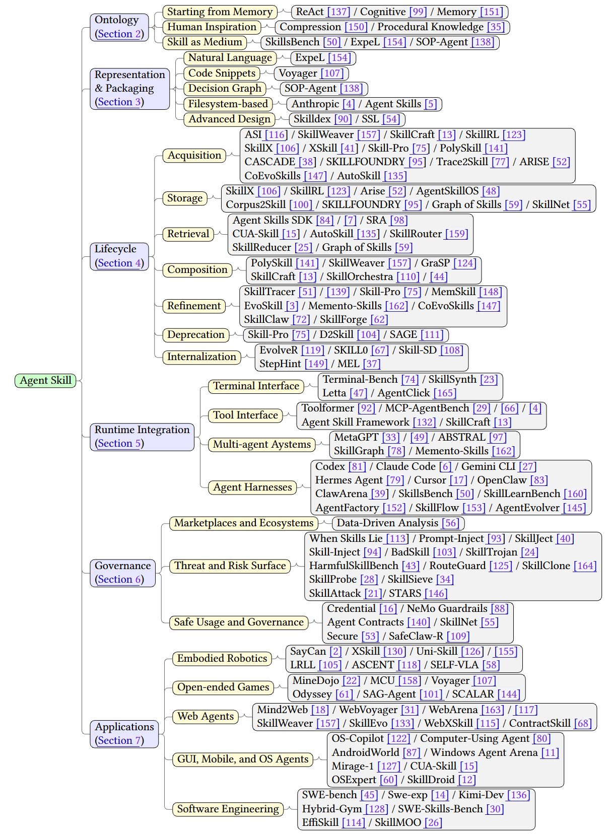 Taxonomy of agent skills