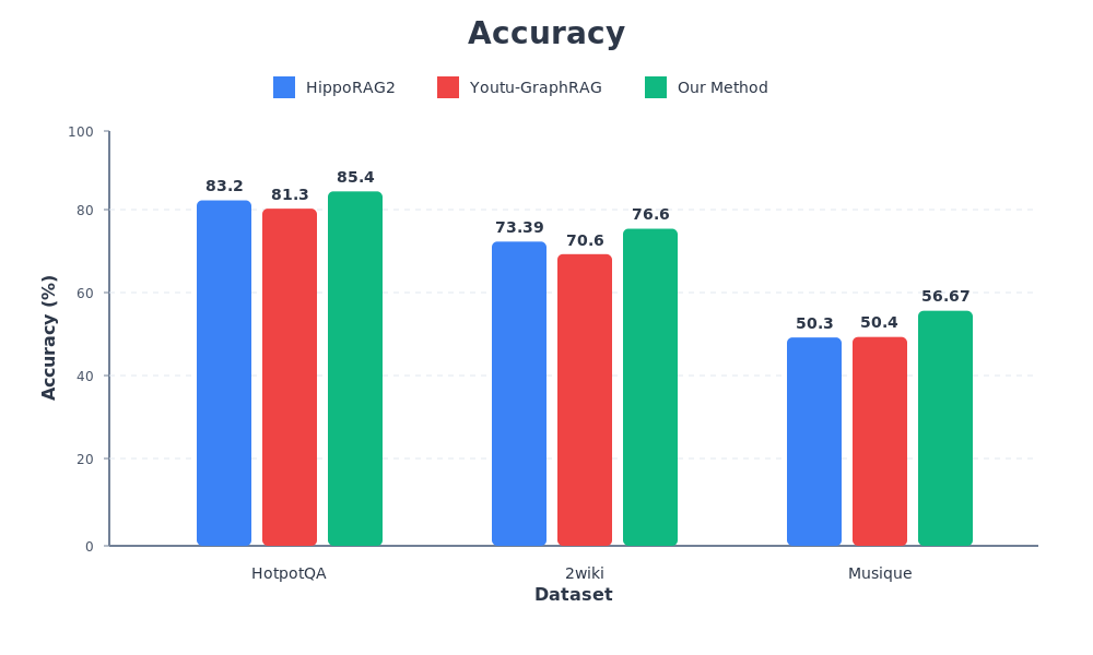 Accuracy Comparison