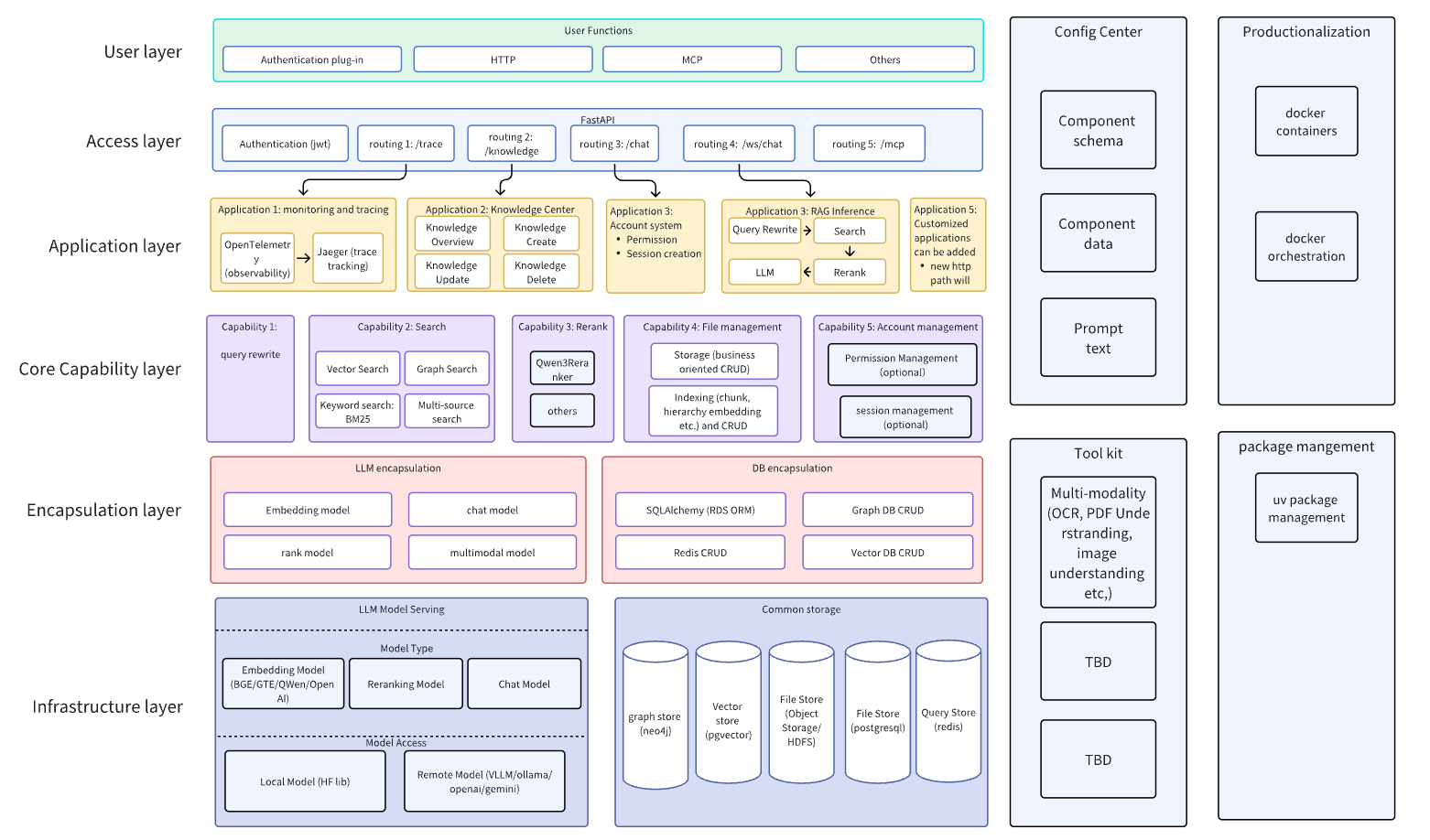 RAG-ARC Architecture