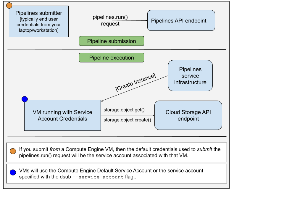 Pipelines Runner Architecture