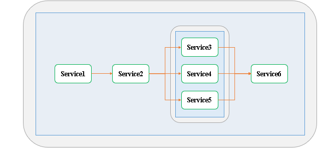 docs/example-services-grouping.png