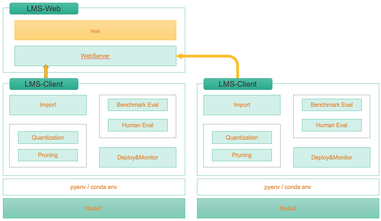 LMS Architecture