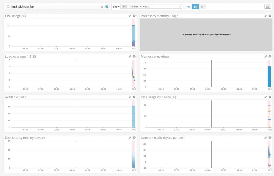 RaspberryPI Dashboard