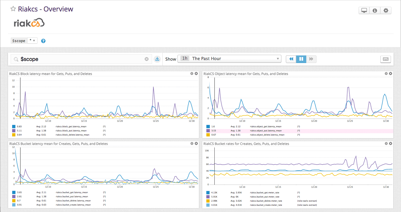 Dashboard de Riak CS