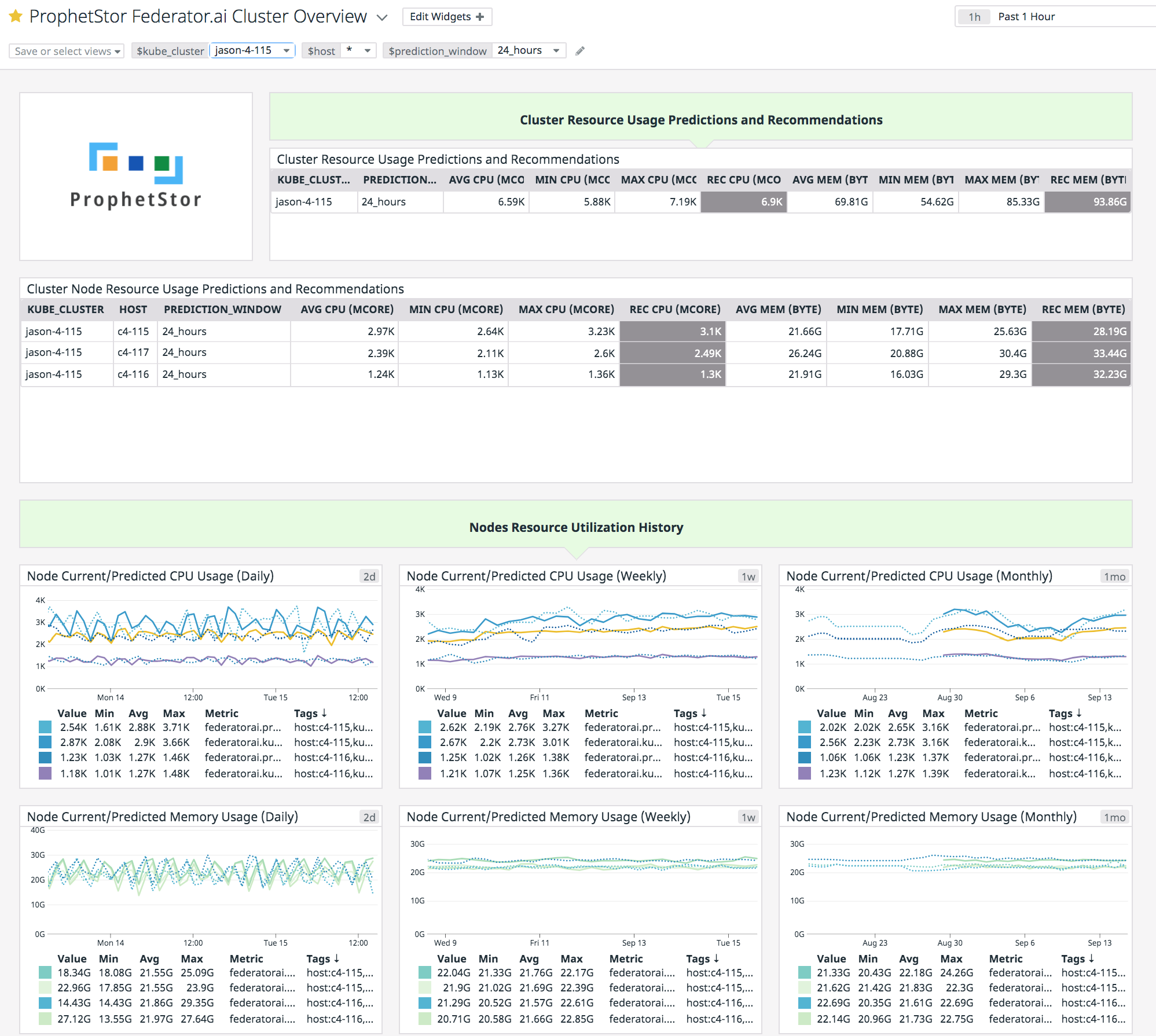 Vue d’ensemble de cluster ProphetStor Federator.ai