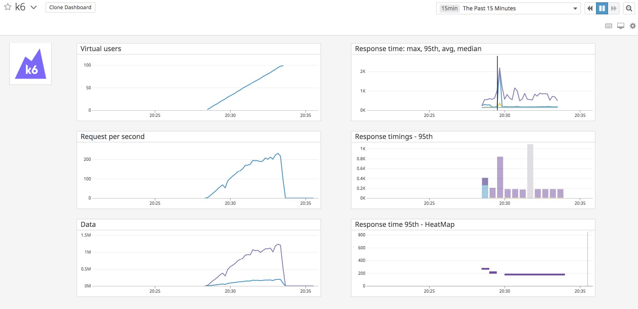 Dashboard k6 dans Datadog