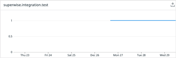 Gráfica de superwise.integration.test en Datadog