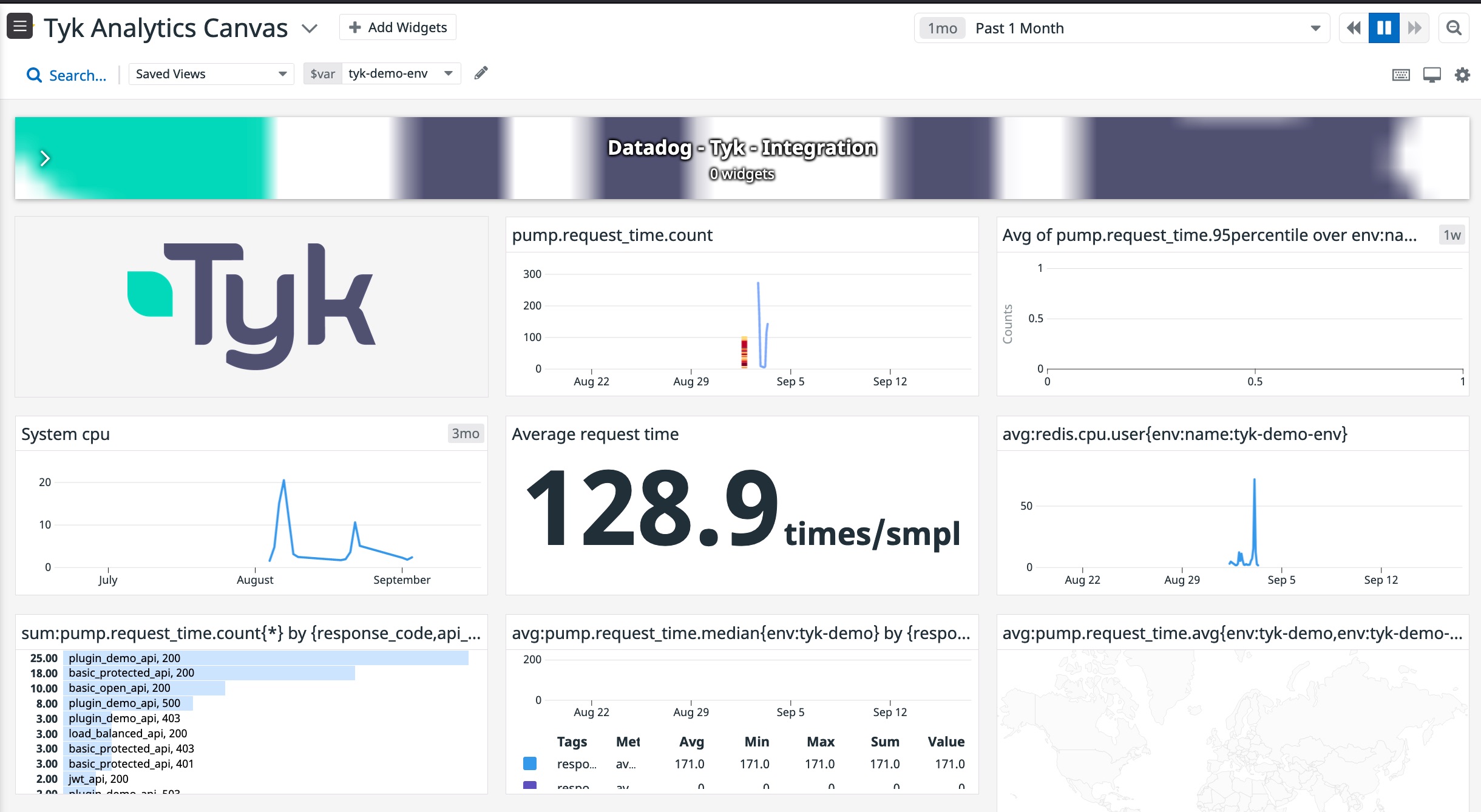 Exemple de dashboard analytique Tyk