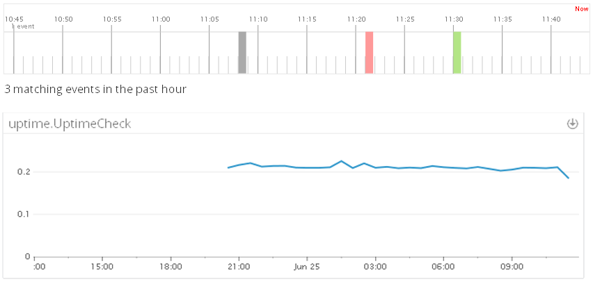 Gráfico de Uptime.com