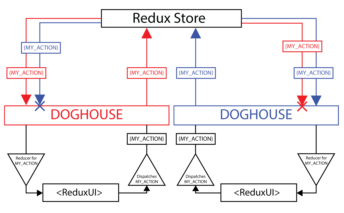 A diagram of how Redux-Doghouse works