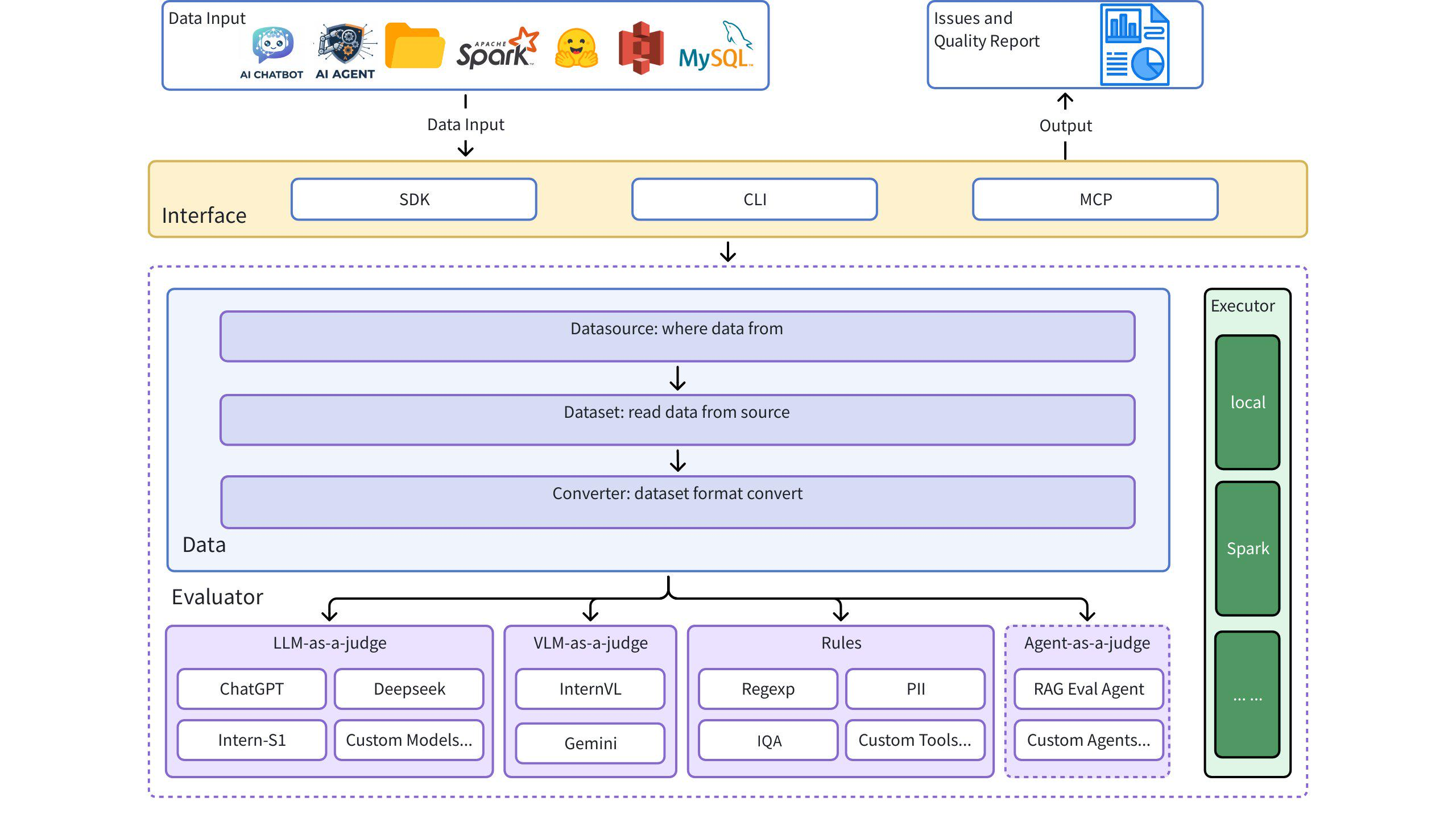 Architecture of dingo