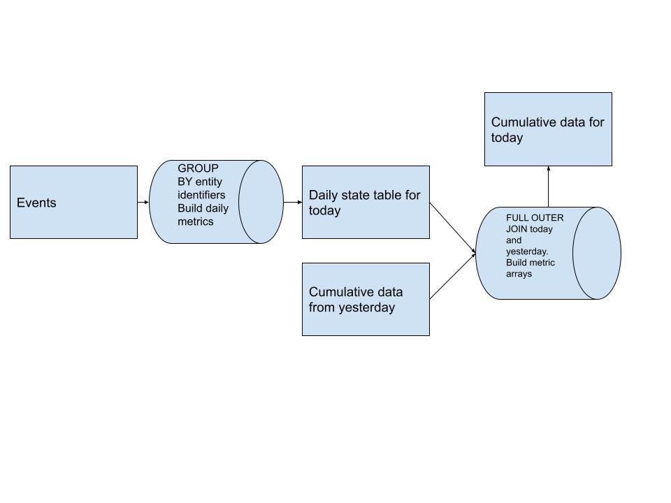 Cumulative Table diagram