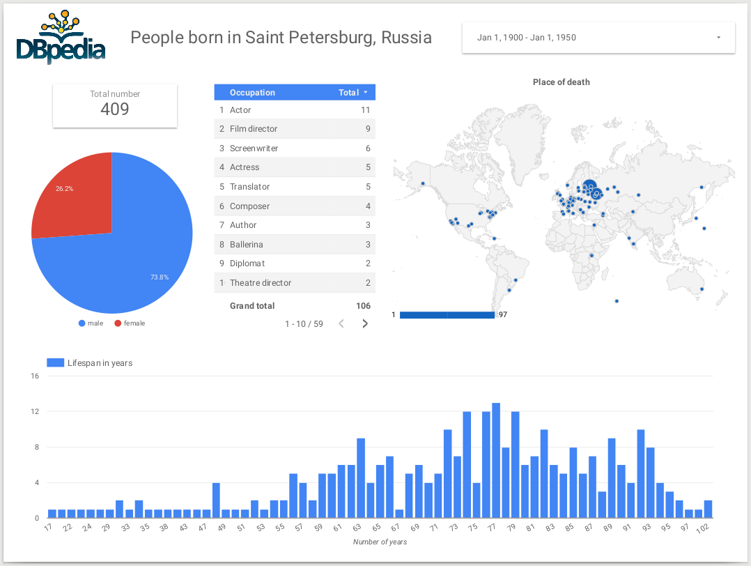 Example report on Google Datastudio
