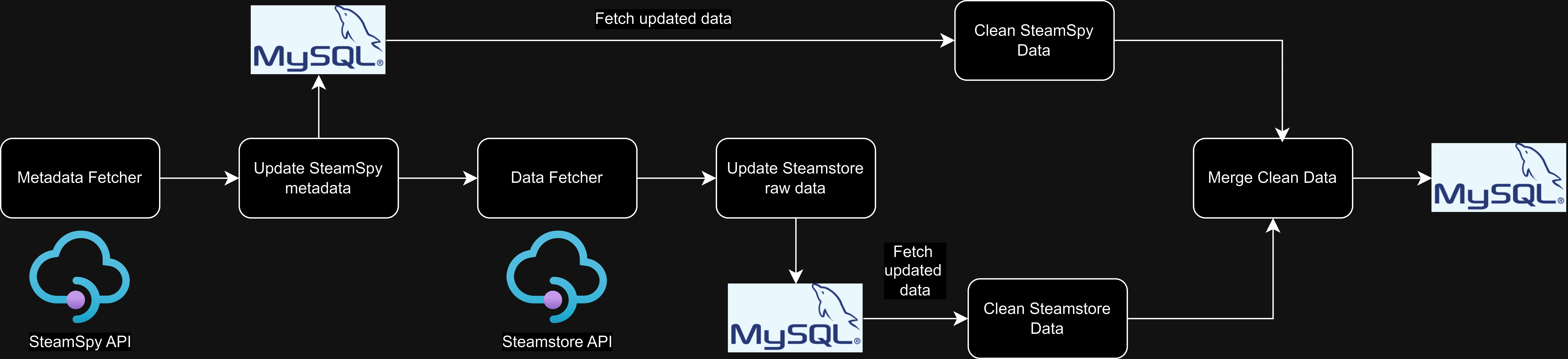 Steamstore ETL Pipeline