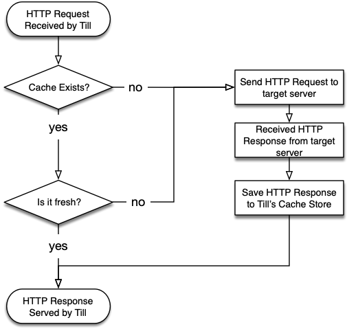 HTTP Caching Flowchart