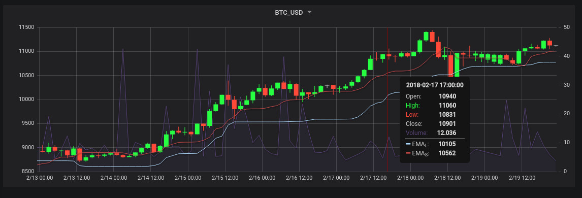 example chart with indicators