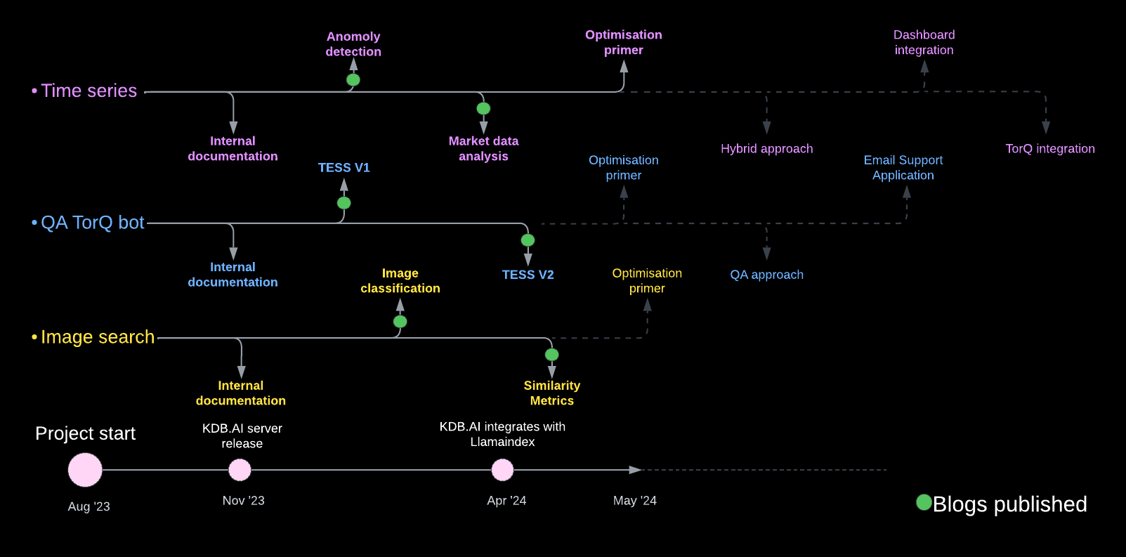 Project Roadmap