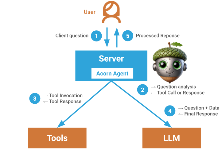 Diagram of how Acorn executes user requests