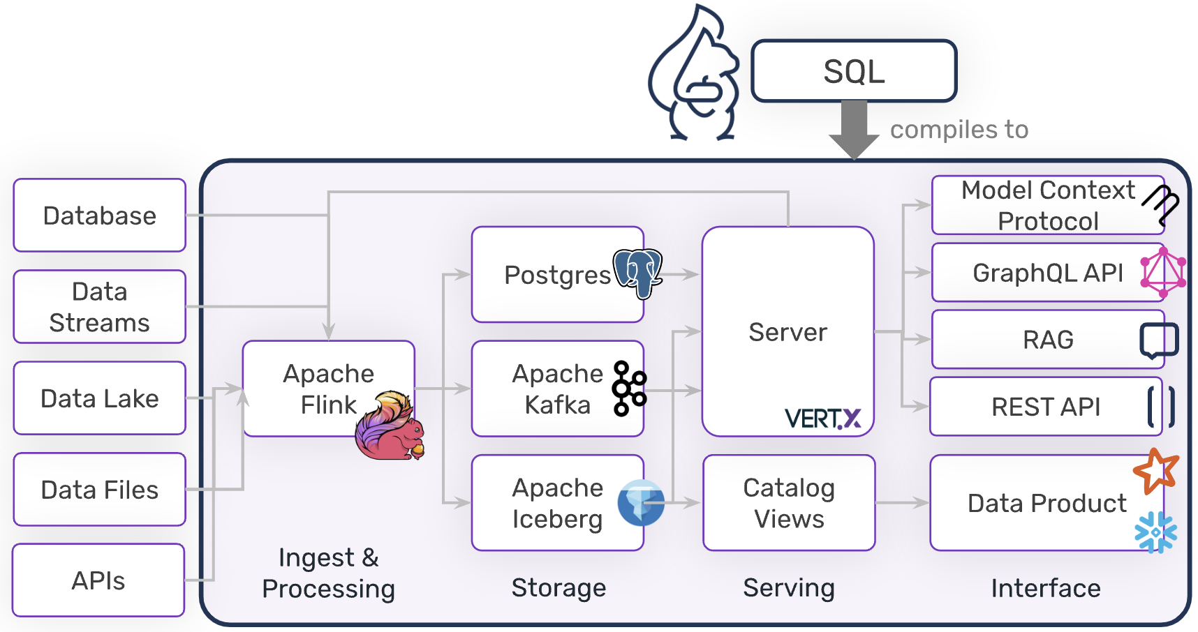 DataSQRL Generated Data Architecture