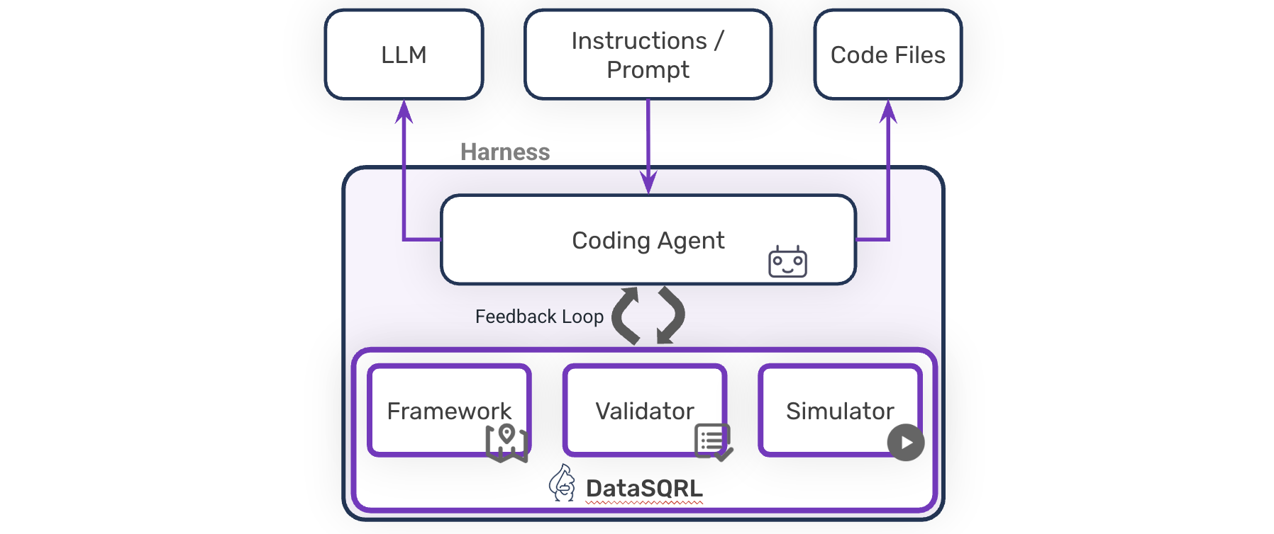 DataSQRL Harness Architecture