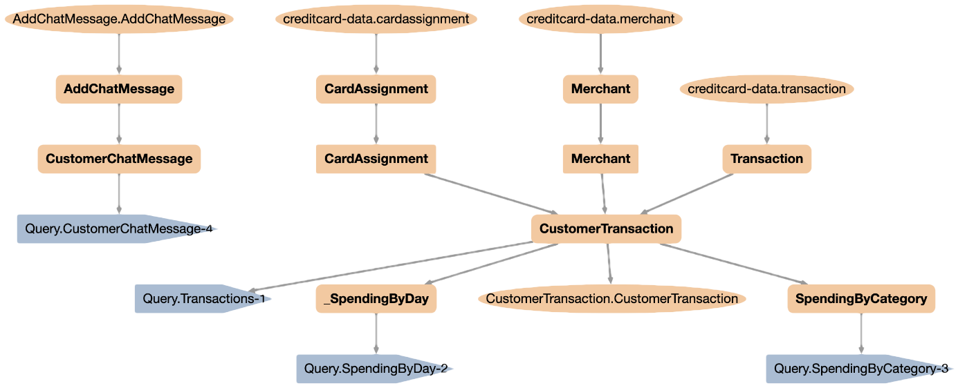 Example Data Processing DAG