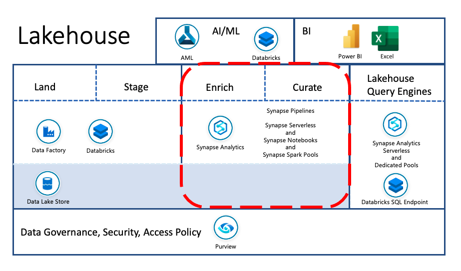GitHub - DataSnowman/MyDataMesh: A Data Mesh Azure ARM Accelerator and ...