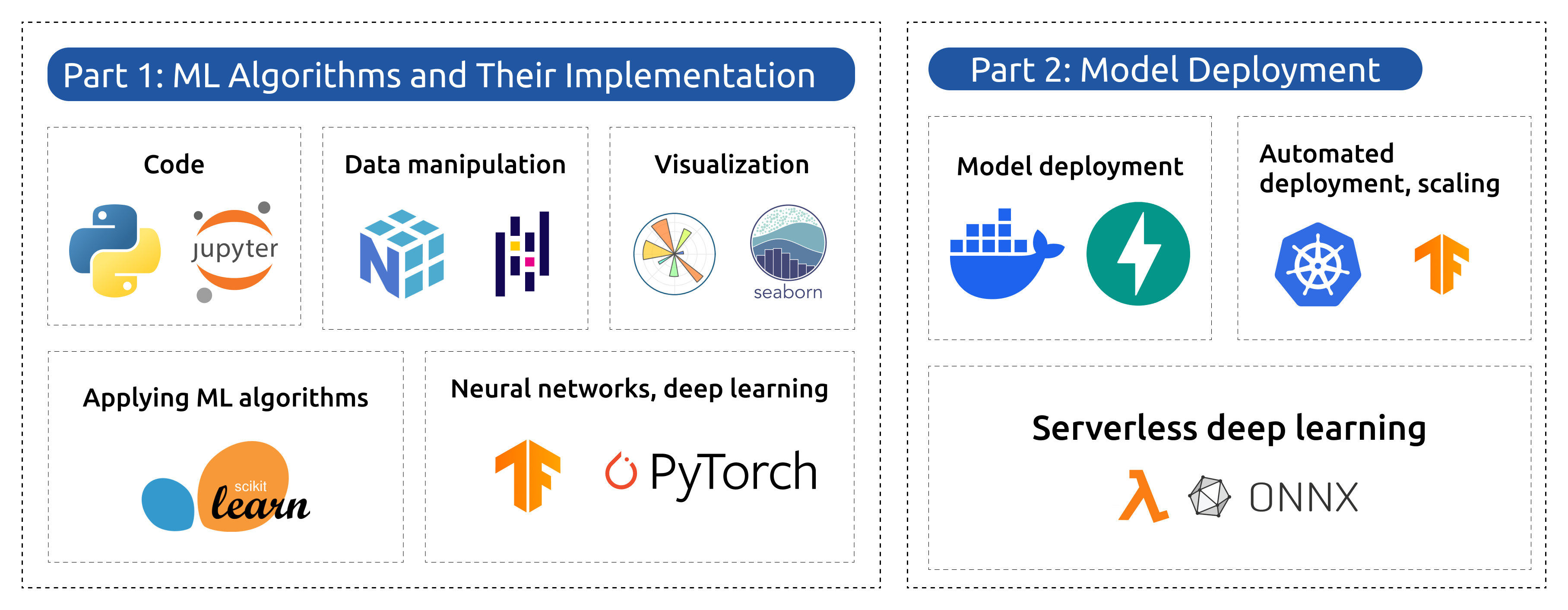 Machine Learning Zoomcamp: from algorithms to deployment Machine Learning Zoomcamp progression from machine learning algorithms with Python, NumPy, pandas, and scikit-learn to deployment with Docker, FastAPI, and Kubernetes