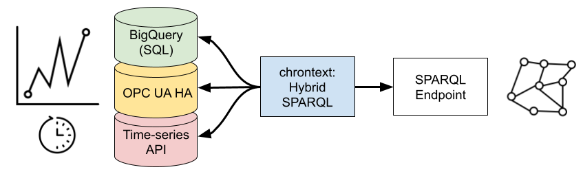 Chrontext Architecture