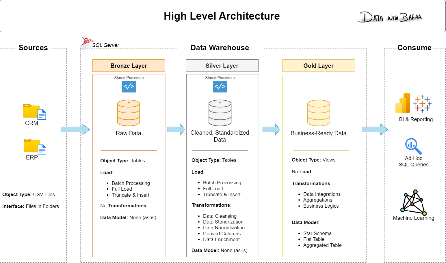 Data Architecture