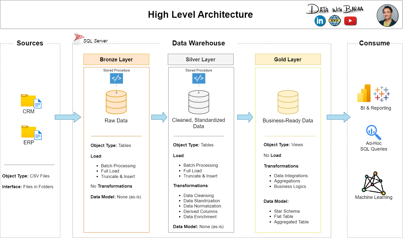Data Architecture