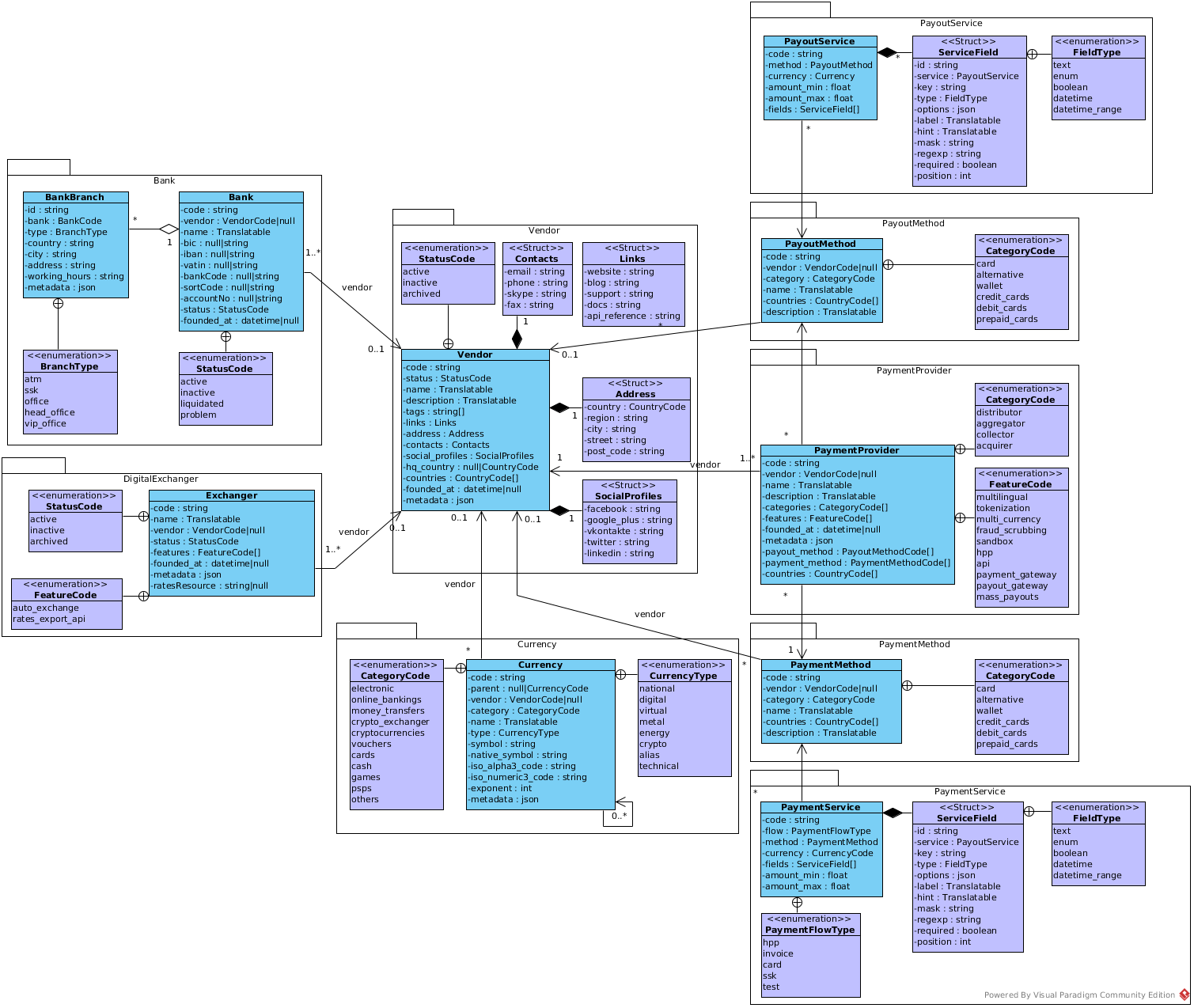 Class Diagram