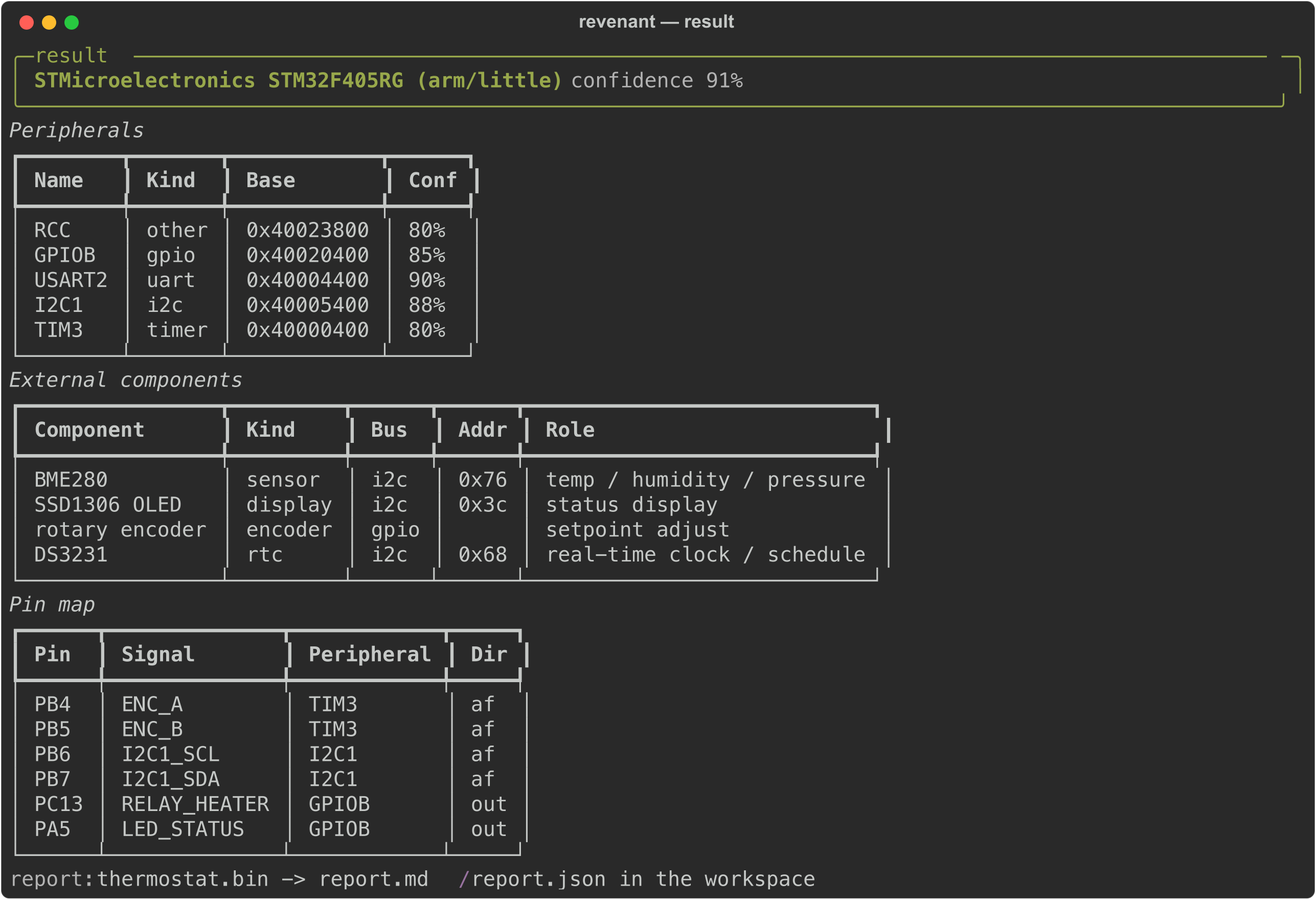 revenant result summary — identified SoC, peripherals, and reconstructed pin map