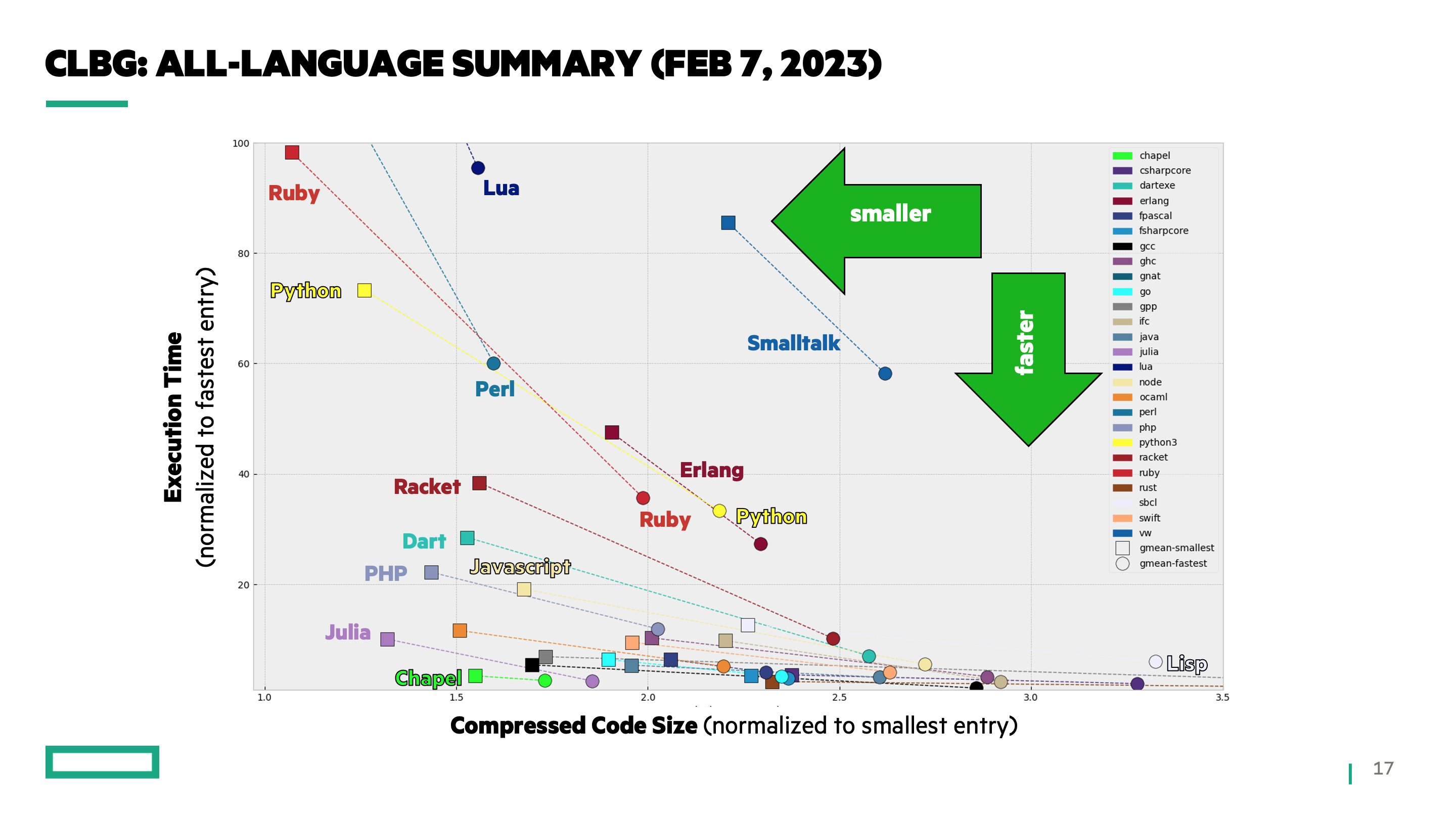 speed vs codesize language comparison