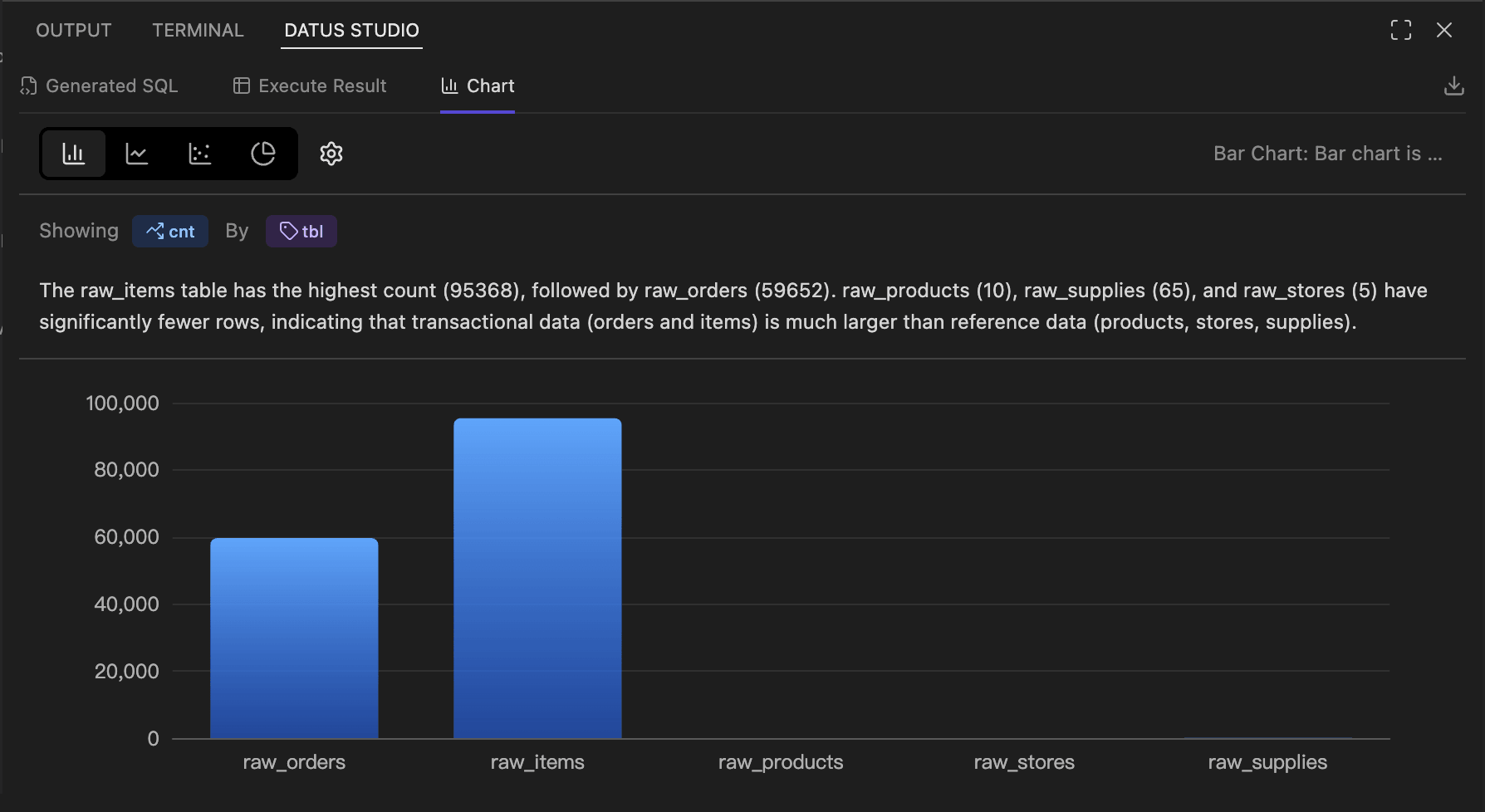 SQL Result and AI Chart