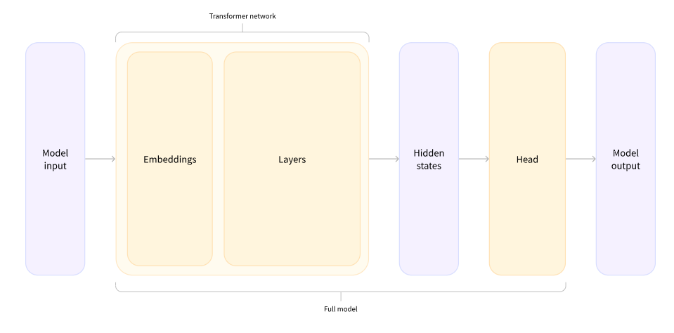Model output