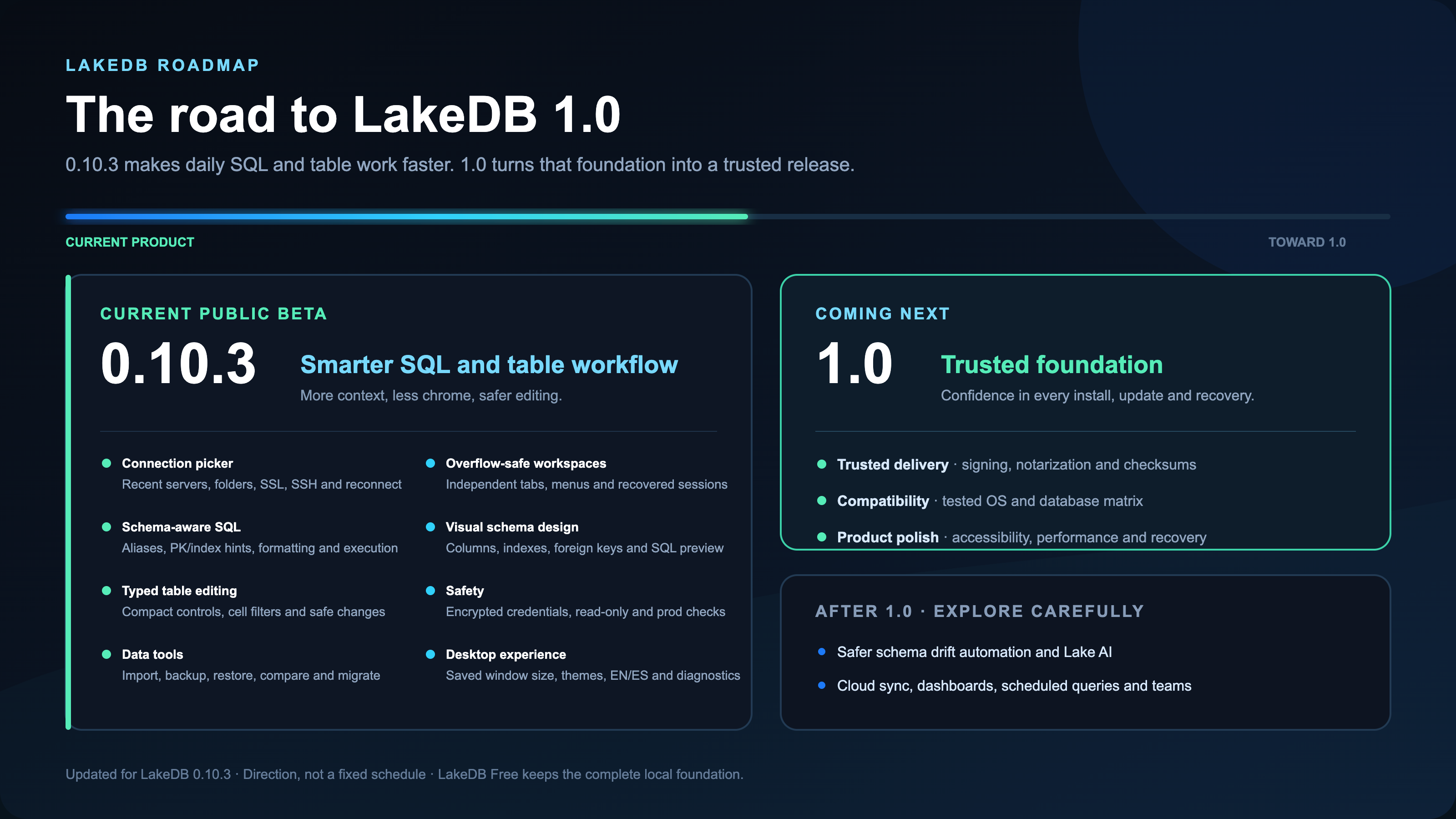 LakeDB 0.10.3 current beta capabilities, upcoming 1.0 trust milestone and future ideas