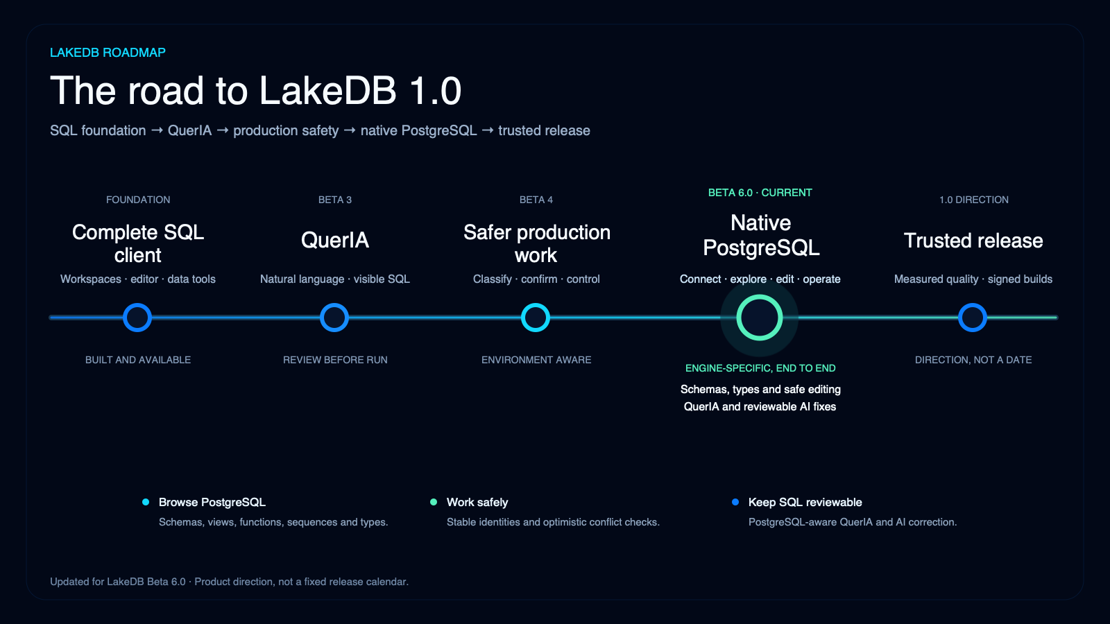 docs/assets/roadmap/lakedb-roadmap-beta-6.0.png