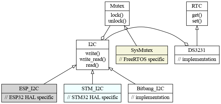 RTC class diagram