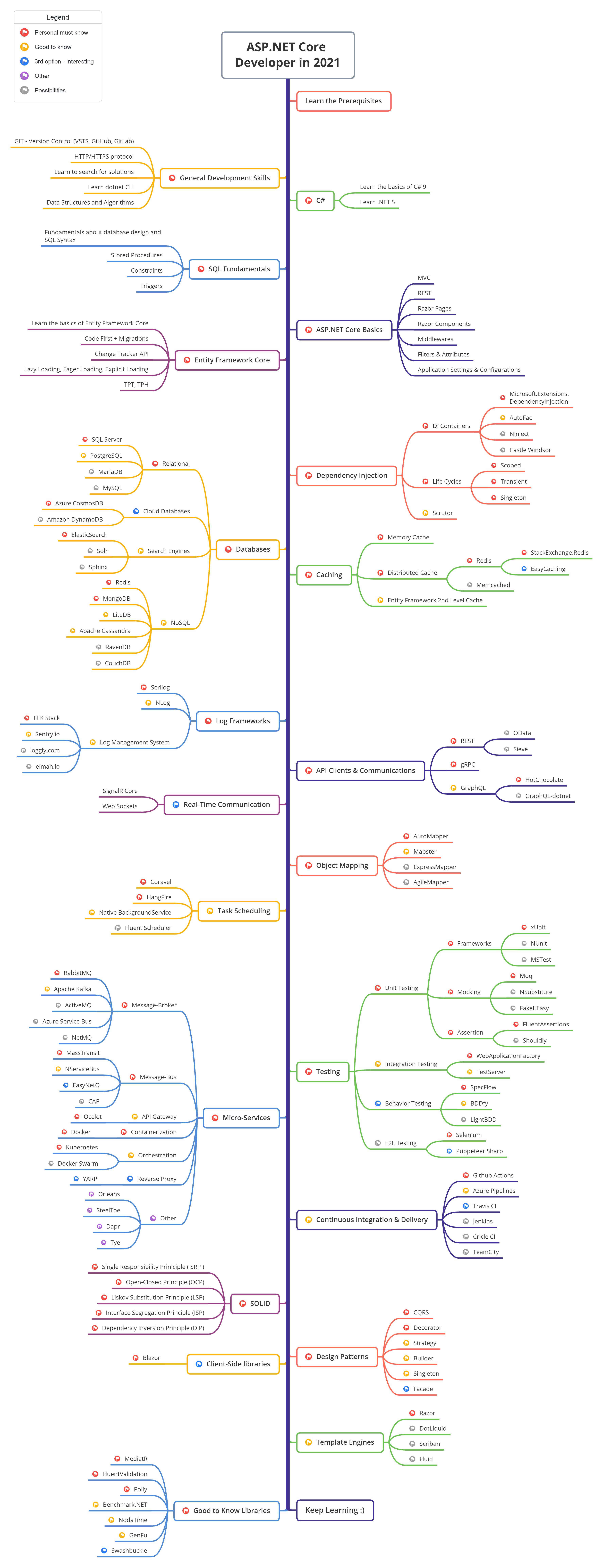 Roadmap