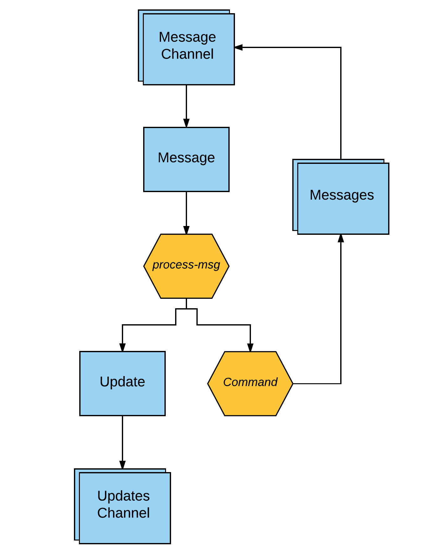 msgs->updates! diagram